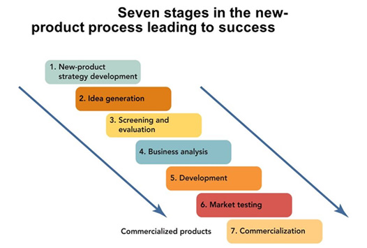 New Products Process