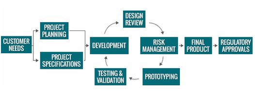 Turnkey Project Management Process